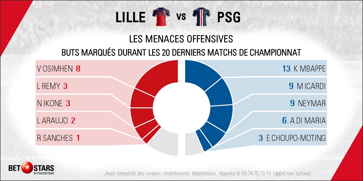 Lille v PSG - Players